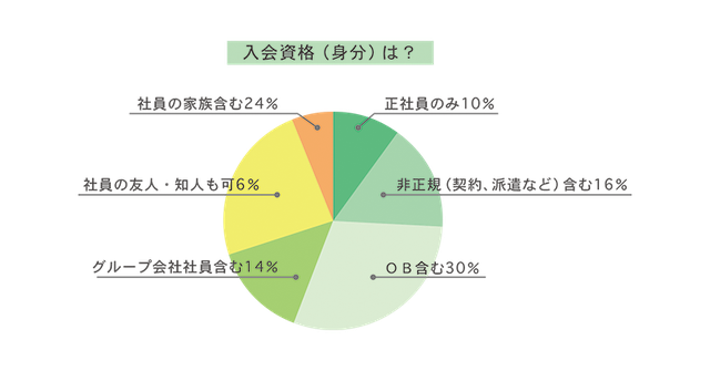 構成メンバーは社員だけ?